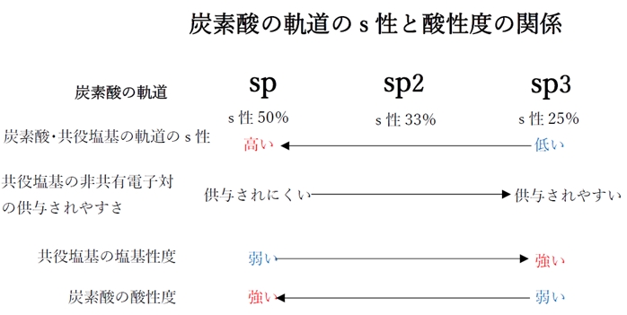 炭素酸(炭化水素)の軌道のs性と酸性度 薬剤師国家試験94回問4a